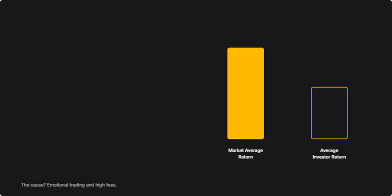 A slide about investor underperformance with a charcoal background. On the left, '79%' is written in large gold text, with 'Underperform the Market' below it. On the right, a bar chart shows 'Market Average Return' as a tall gold bar and 'Average Investor Return' as a shorter, outlined bar. The footer reads: 'The cause? Emotional trading and high fees.' Fragment #1