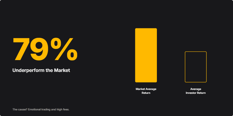A slide about investor underperformance with a charcoal background. On the left, '79%' is written in large gold text, with 'Underperform the Market' below it. On the right, a bar chart shows 'Market Average Return' as a tall gold bar and 'Average Investor Return' as a shorter, outlined bar. The footer reads: 'The cause? Emotional trading and high fees.'