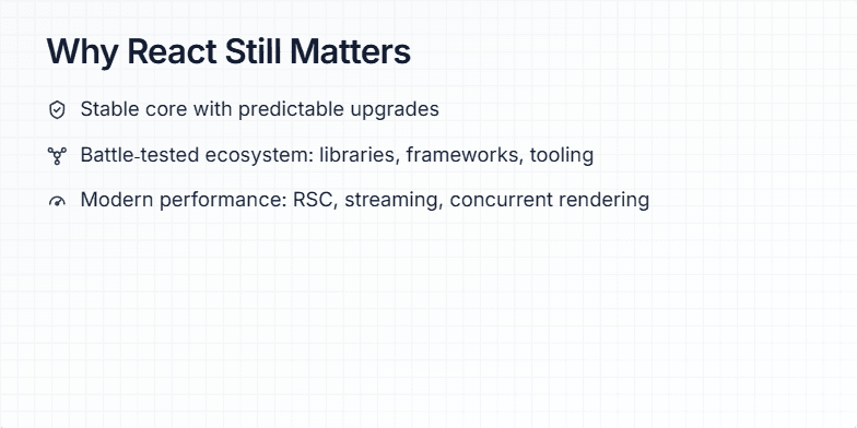 A slide titled 'Why React Still Matters' with four bullet points highlighting its strengths: stable core, battle-tested ecosystem, modern performance, and community strength. Each point is accompanied by a relevant icon. Fragment #4