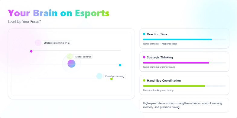 Cyberpunk-style visualization of a brain with animated neurons and hotspots highlighting areas related to esports cognitive benefits. Metrics like reaction time, strategic thinking, and hand-eye coordination are displayed with progress bars. Fragment #3