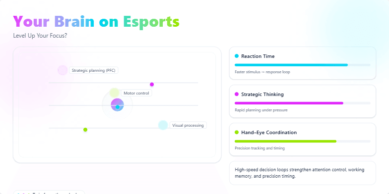 Cyberpunk-style visualization of a brain with animated neurons and hotspots highlighting areas related to esports cognitive benefits. Metrics like reaction time, strategic thinking, and hand-eye coordination are displayed with progress bars.