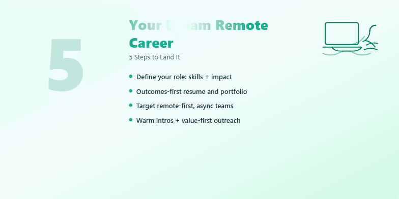 A slide titled 'Your Dream Remote Career: 5 Steps to Land It' with a calming blue-green gradient background, a minimalist icon of a laptop on a beach, and five animated bullet points outlining steps to achieve a remote career. Fragment #5