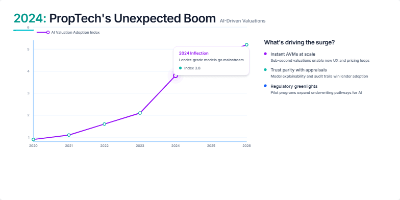 A futuristic line graph visualizing the projected growth of AI in real estate valuations, peaking in 2024. The graph highlights a significant increase in AI adoption, accompanied by explanatory text outlining key drivers.