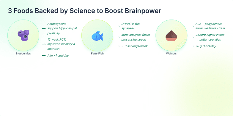 A slide showcasing three brain-boosting foods: blueberries, fatty fish, and walnuts. Each food is represented by a vibrant macro photograph with accompanying scientific data points. The design is minimalist with a calming pastel color palette and subtle animations.