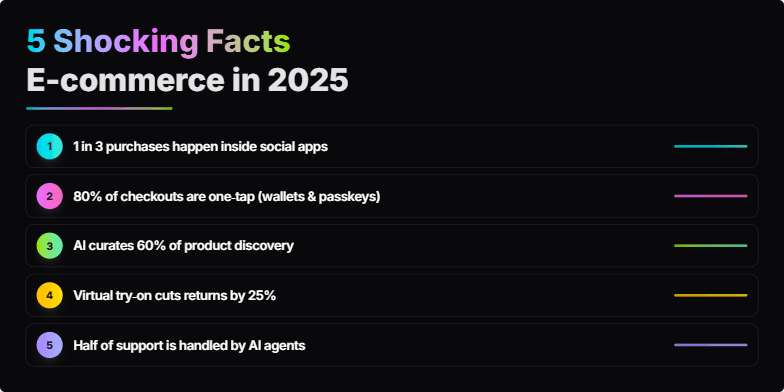 A slide with a dark background and neon accents displaying five shocking e-commerce facts for 2025. Each fact is animated and numbered, with supporting gradient lines and minimalist design.