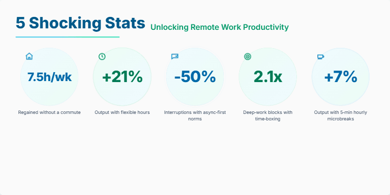 A slide displaying five key statistics on remote work productivity. Each statistic is presented within a circle with a subtle animation and an accompanying icon. The design uses calming blues and greens.