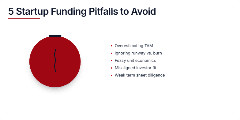 A slide titled '5 Startup Funding Pitfalls to Avoid' with a cracked piggy bank animation symbolizing loss of capital. Five bullet points list the pitfalls: Overestimating TAM, Ignoring runway vs. burn, Fuzzy unit economics, Misaligned investor fit, and Weak term sheet diligence.