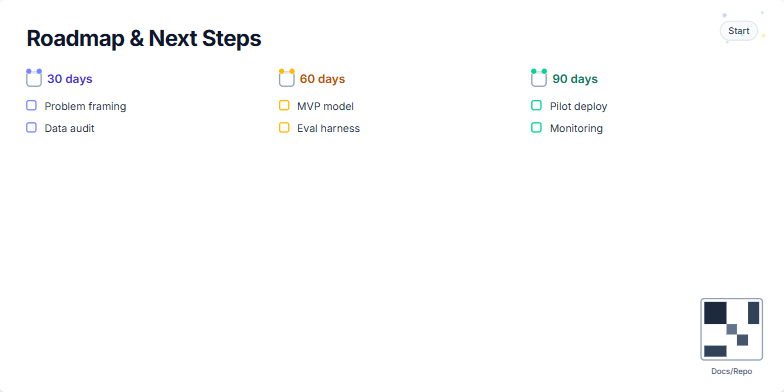 A slide displaying a 90-day roadmap divided into 30, 60, and 90-day sections. Each section contains key milestones, marked with checkboxes and descriptive text. A 'Start' badge indicates the beginning of the roadmap, and a QR code in the corner links to additional resources.