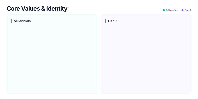 A slide titled 'Core Values & Identity' comparing Millennials and Gen Z. The left side uses a teal color scheme for Millennials, listing values like 'Purpose-driven', 'Experiences', and 'Collaboration'. The right side uses a violet color scheme for Gen Z, listing values like 'Individuality', 'Inclusivity', and 'Sustainability'. Each value is accompanied by a relevant icon. Fragment #1