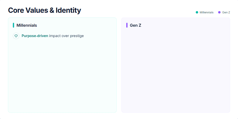 A slide titled 'Core Values & Identity' comparing Millennials and Gen Z. The left side uses a teal color scheme for Millennials, listing values like 'Purpose-driven', 'Experiences', and 'Collaboration'. The right side uses a violet color scheme for Gen Z, listing values like 'Individuality', 'Inclusivity', and 'Sustainability'. Each value is accompanied by a relevant icon. Fragment #2