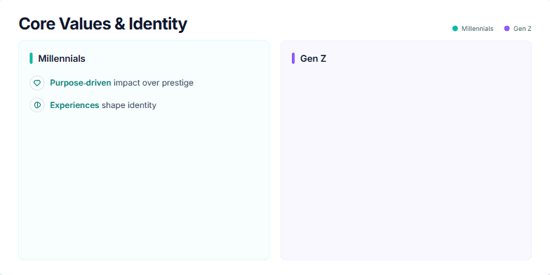 A slide titled 'Core Values & Identity' comparing Millennials and Gen Z. The left side uses a teal color scheme for Millennials, listing values like 'Purpose-driven', 'Experiences', and 'Collaboration'. The right side uses a violet color scheme for Gen Z, listing values like 'Individuality', 'Inclusivity', and 'Sustainability'. Each value is accompanied by a relevant icon. Fragment #3