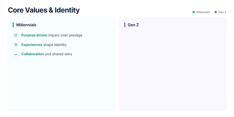 A slide titled 'Core Values & Identity' comparing Millennials and Gen Z. The left side uses a teal color scheme for Millennials, listing values like 'Purpose-driven', 'Experiences', and 'Collaboration'. The right side uses a violet color scheme for Gen Z, listing values like 'Individuality', 'Inclusivity', and 'Sustainability'. Each value is accompanied by a relevant icon. Fragment #4
