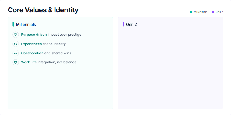 A slide titled 'Core Values & Identity' comparing Millennials and Gen Z. The left side uses a teal color scheme for Millennials, listing values like 'Purpose-driven', 'Experiences', and 'Collaboration'. The right side uses a violet color scheme for Gen Z, listing values like 'Individuality', 'Inclusivity', and 'Sustainability'. Each value is accompanied by a relevant icon. Fragment #5