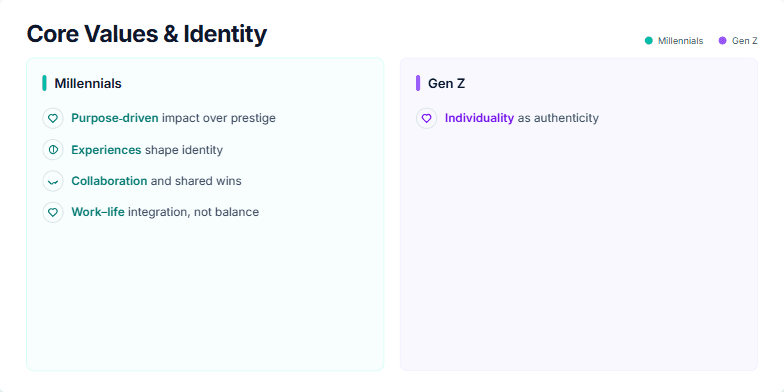 A slide titled 'Core Values & Identity' comparing Millennials and Gen Z. The left side uses a teal color scheme for Millennials, listing values like 'Purpose-driven', 'Experiences', and 'Collaboration'. The right side uses a violet color scheme for Gen Z, listing values like 'Individuality', 'Inclusivity', and 'Sustainability'. Each value is accompanied by a relevant icon. Fragment #6