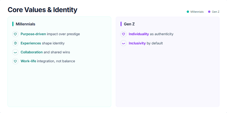 A slide titled 'Core Values & Identity' comparing Millennials and Gen Z. The left side uses a teal color scheme for Millennials, listing values like 'Purpose-driven', 'Experiences', and 'Collaboration'. The right side uses a violet color scheme for Gen Z, listing values like 'Individuality', 'Inclusivity', and 'Sustainability'. Each value is accompanied by a relevant icon. Fragment #7