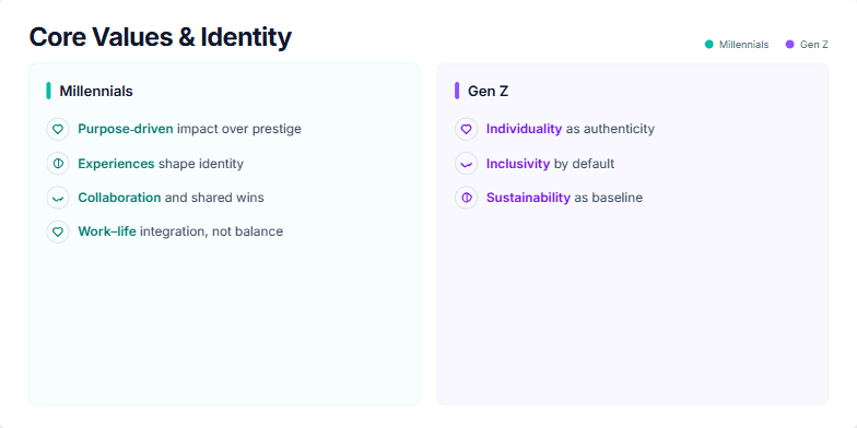 A slide titled 'Core Values & Identity' comparing Millennials and Gen Z. The left side uses a teal color scheme for Millennials, listing values like 'Purpose-driven', 'Experiences', and 'Collaboration'. The right side uses a violet color scheme for Gen Z, listing values like 'Individuality', 'Inclusivity', and 'Sustainability'. Each value is accompanied by a relevant icon. Fragment #8