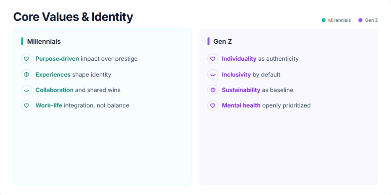 A slide titled 'Core Values & Identity' comparing Millennials and Gen Z. The left side uses a teal color scheme for Millennials, listing values like 'Purpose-driven', 'Experiences', and 'Collaboration'. The right side uses a violet color scheme for Gen Z, listing values like 'Individuality', 'Inclusivity', and 'Sustainability'. Each value is accompanied by a relevant icon. Fragment #9