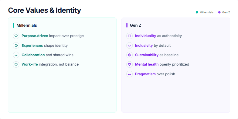 A slide titled 'Core Values & Identity' comparing Millennials and Gen Z. The left side uses a teal color scheme for Millennials, listing values like 'Purpose-driven', 'Experiences', and 'Collaboration'. The right side uses a violet color scheme for Gen Z, listing values like 'Individuality', 'Inclusivity', and 'Sustainability'. Each value is accompanied by a relevant icon.