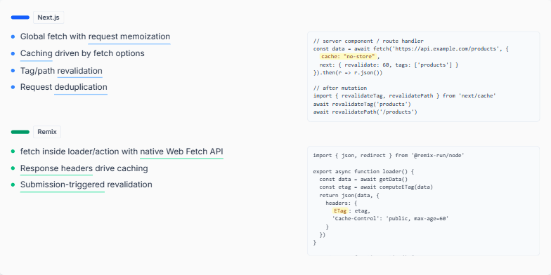 A slide comparing data fetching in Next.js and Remix. The top half, accented in blue, details Next.js features like request memoization and tag revalidation, with a code snippet showing extended fetch options. The bottom half, accented in green, shows Remix's approach using native Web Fetch API and response headers for caching, with a loader/action code example.