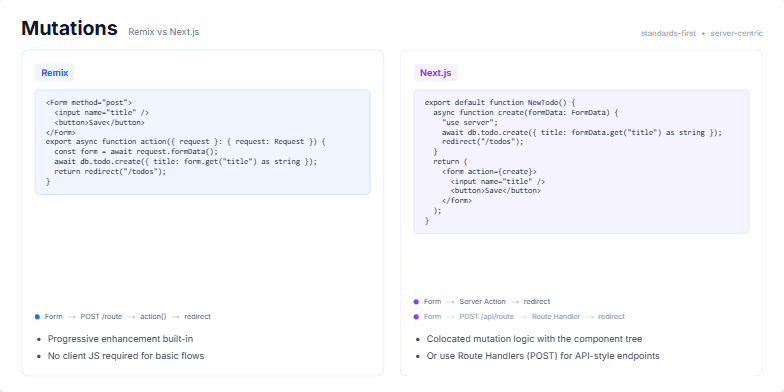 A comparison slide titled 'Mutations' contrasting data handling in Remix and Next.js. The left 'Remix' column shows a form posting to an action function. The right 'Next.js' column shows a form using a server action. Both columns include code examples, data flow diagrams, and bullet points.
