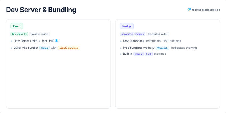 A slide titled 'Dev Server & Bundling' comparing Remix and Next.js. It features two columns, one for each framework. The Remix card highlights its use of Vite for development and Rollup/esbuild for builds. The Next.js card details its use of Turbopack for development and Webpack for production, along with its image and font pipelines.