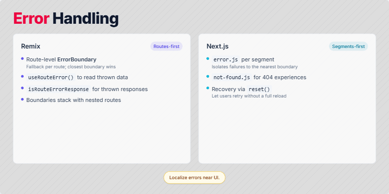 A slide titled 'Error Handling' comparing error management in Remix and Next.js. The left column details Remix's route-first approach with ErrorBoundary. The right column details Next.js's segment-first approach with error.js. A banner at the bottom reads 'Localize errors near UI.'
