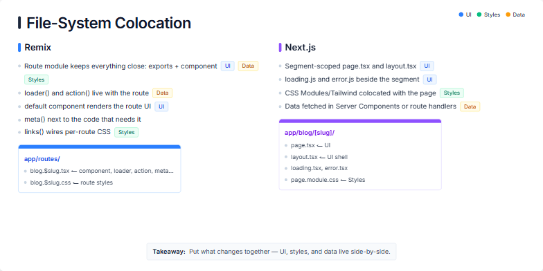 A presentation slide titled 'File-System Colocation' comparing Remix and Next.js. The slide has a two-column layout. The left column details Remix's approach with bullet points and a folder diagram. The right column shows Next.js's structure. A legend at the top right indicates colors for UI, Styles, and Data. A takeaway banner at the bottom summarizes the core principle.