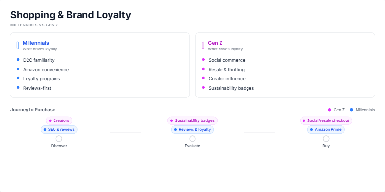 A slide titled 'Shopping & Brand Loyalty' comparing Millennials and Gen Z. The top section has two columns: 'Millennials' in blue, listing drivers like 'Amazon convenience' and 'Reviews-first', and 'Gen Z' in fuchsia, listing 'Social commerce' and 'Creator influence'. The bottom section shows a 'Journey to Purchase' timeline with three steps (Discover, Evaluate, Buy), highlighting different behaviors for each generation at each stage.