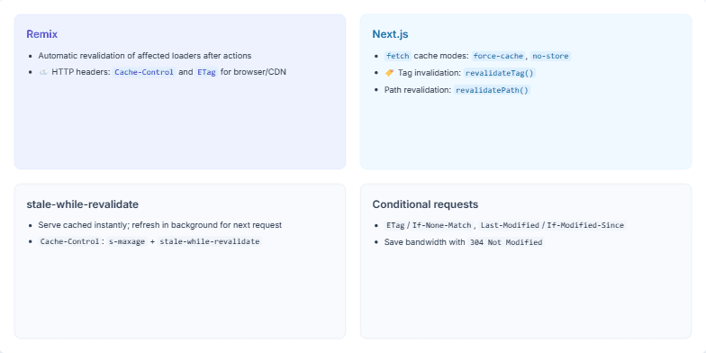 A 2x2 grid slide comparing web caching and revalidation techniques. Panels cover Remix's automatic revalidation, Next.js's tag-based invalidation, the stale-while-revalidate pattern, and conditional requests with ETags.