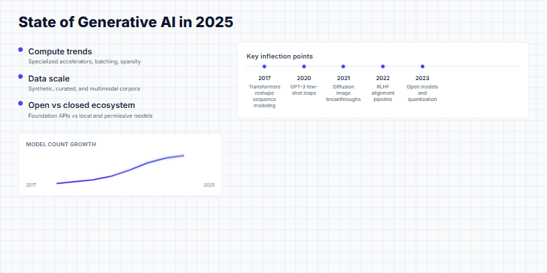 A slide titled 'State of Generative AI in 2025' with a two-column layout. The left column lists trends like compute and data scale, with a sparkline chart showing model growth. The right column displays a timeline of key AI milestones from 2017 to 2025, including Transformers, GPT-3, and agentic AI.