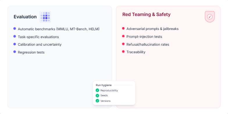 A slide divided into two main panels. The left panel, themed in blue, is titled 'Evaluation' and lists benchmarks and tests. The right panel, themed in rose, is titled 'Red Teaming & Safety' and lists adversarial testing methods. A small overlay at the bottom details 'Run hygiene' with a checklist.