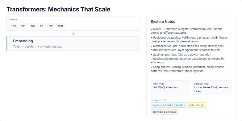 A slide titled 'Transformers: Mechanics That Scale' with a two-column layout. The left column shows a flowchart of the Transformer forward pass: Tokens, Embedding, Multi-Head Self-Attention, MLP, and Residual+LayerNorm. The right column contains 'System Notes' with technical details on attention, positional strategies, normalization, scaling laws, and design levers. Fragment #1