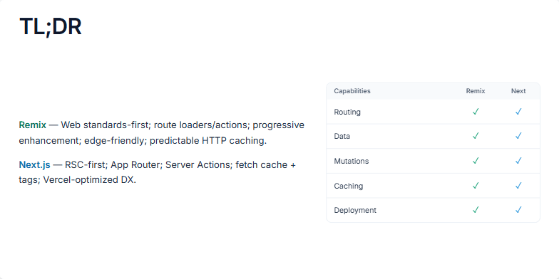 A slide titled 'TL;DR' comparing the Remix and Next.js frameworks. On the left are two bullet points summarizing each framework's philosophy. On the right is a comparison table showing that both frameworks support routing, data, mutations, caching, and deployment.