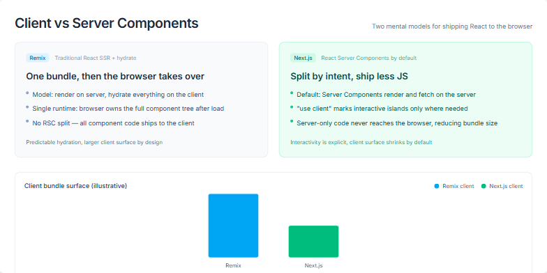 A presentation slide titled 'Client vs Server Components' comparing Remix and Next.js. On the left, a blue-themed card describes Remix's SSR model. On the right, a green-themed card explains Next.js's React Server Components model. Below, a bar chart illustrates that Next.js has a smaller client bundle surface than Remix.