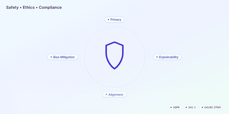 Slide visualizing AI safety, ethics, and compliance principles with a central shield icon and surrounding tags for privacy, bias mitigation, explainability, and alignment. Badges for GDPR, SOC 2, and ISO 27001 are displayed at the bottom.