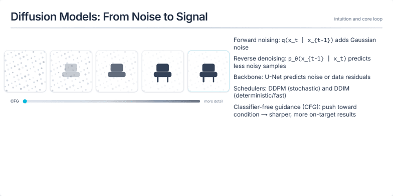 A presentation slide about diffusion models. On the left, a sequence of five frames shows a chair gradually appearing from static noise. On the right, a bulleted list explains concepts like forward/reverse processing, U-Net, schedulers, and Classifier-Free Guidance (CFG).