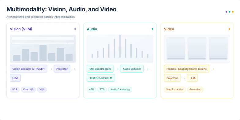 A slide titled 'Multimodality: Vision, Audio, and Video' comparing three AI architectures in three columns. Each column represents a modality (Vision, Audio, Video), is color-coded, and shows a thumbnail, a process flow, and a list of example tasks.