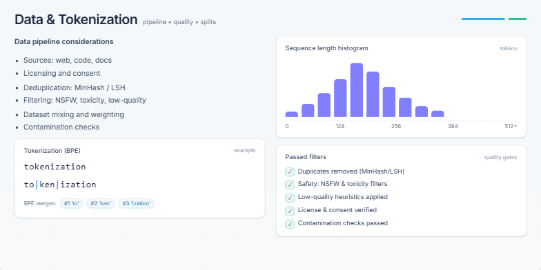 A slide titled 'Data & Tokenization' detailing the AI training pipeline. It features a two-column layout showing data considerations, an animated BPE tokenization example, a sequence length histogram, and a quality checklist.
