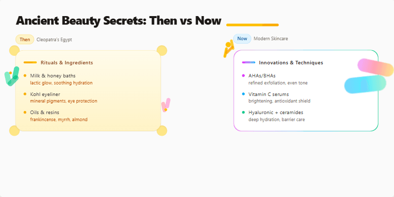 Slide comparing ancient Egyptian beauty rituals with modern skincare innovations. Sepia tones transition to vibrant hues, highlighting key ingredients and techniques. Gold accents and floral motifs add elegance, while the split-screen design emphasizes the evolution of beauty practices. Fragment #3