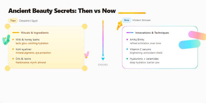 Slide comparing ancient Egyptian beauty rituals with modern skincare innovations. Sepia tones transition to vibrant hues, highlighting key ingredients and techniques. Gold accents and floral motifs add elegance, while the split-screen design emphasizes the evolution of beauty practices. Fragment #4