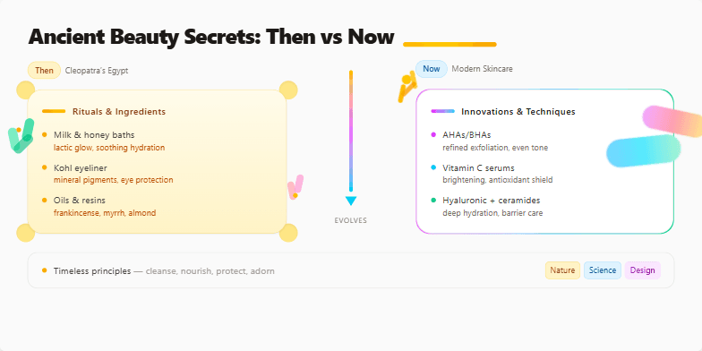Slide comparing ancient Egyptian beauty rituals with modern skincare innovations. Sepia tones transition to vibrant hues, highlighting key ingredients and techniques. Gold accents and floral motifs add elegance, while the split-screen design emphasizes the evolution of beauty practices.