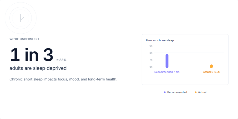 A slide titled 'Sleep-Positive Culture' with three cards illustrating key practices: no after-hours pings, late starts after late work, and meetings within a 10-4 window. A cityscape backdrop reinforces the theme of rest and recovery.