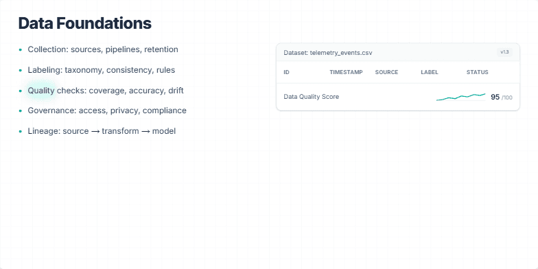 Slide illustrating key components of data foundations: Collection, Labeling, Quality checks, Governance, and Lineage. A sample dataset preview with a data quality score is also displayed.