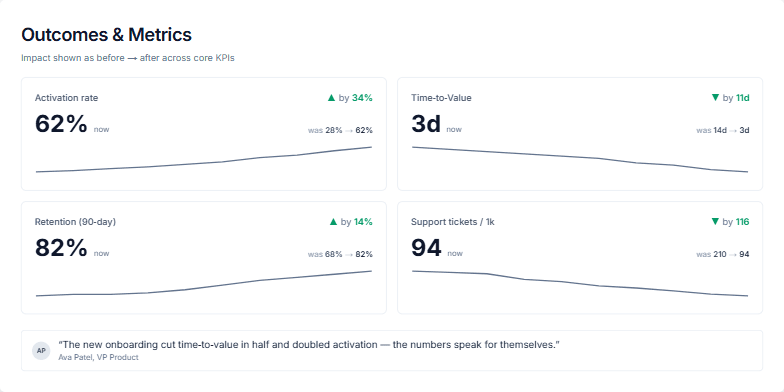 Slide displaying four key performance indicators (KPIs) with improved results: Activation rate increased from 28% to 62%, Time-to-Value decreased from 14 days to 3 days, Retention (90-day) increased from 68% to 82%, and Support tickets / 1k decreased from 210 to 94. Each KPI is accompanied by a trendline graph and a color-coded arrow indicating the direction of change. A testimonial from the VP of Product reinforces the positive outcomes.
