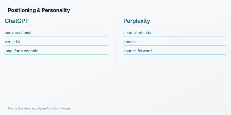 Slide comparing ChatGPT and Perplexity, highlighting their personalities and use cases. ChatGPT is described as conversational, versatile, and long-form capable, while Perplexity is described as search-oriented, concise, and source-forward.