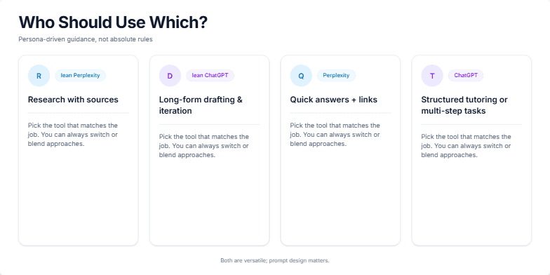 Four cards comparing Perplexity and ChatGPT for different tasks: Research (Perplexity), Drafting (ChatGPT), Quick Answers (Perplexity), and Tutoring (ChatGPT).