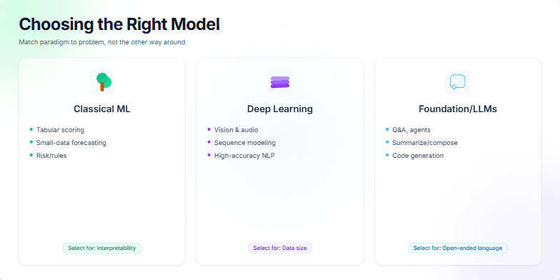 Three cards compare machine learning models: Classical ML for interpretability, Deep Learning for large datasets, and Foundation/LLMs for open-ended language tasks.
