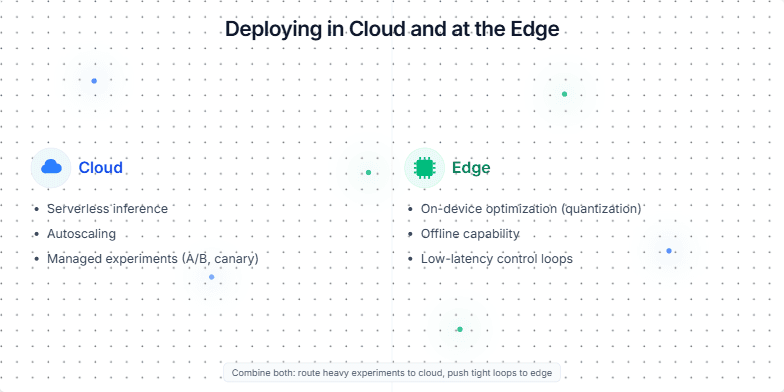 Slide comparing Cloud and Edge deployment of machine learning models. Cloud advantages: Serverless inference, Autoscaling, Managed experiments. Edge advantages: On-device optimization, Offline capability, Low-latency control loops.