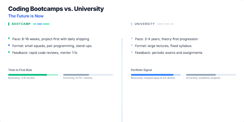 Split-screen slide comparing coding bootcamps and universities. The left side depicts a dynamic bootcamp environment with neon accents, while the right shows a traditional university lecture hall. Text highlights differences in learning styles and career outcomes.