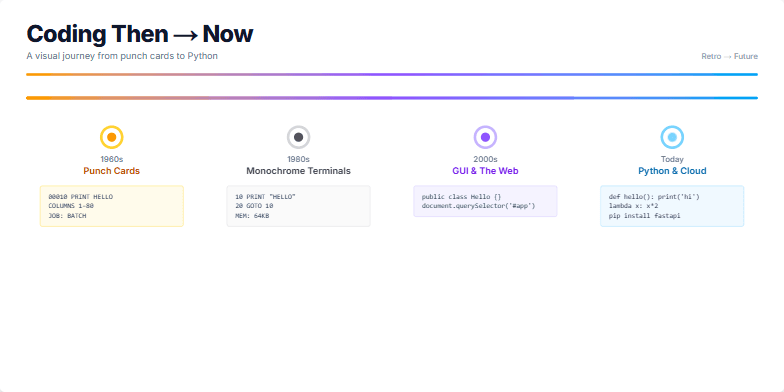 A timeline visualizing the evolution of coding, from punch cards in the 1960s to modern cloud-based development. Each era is represented by a distinct color palette and code snippets, with a pulsing animation highlighting the current era.